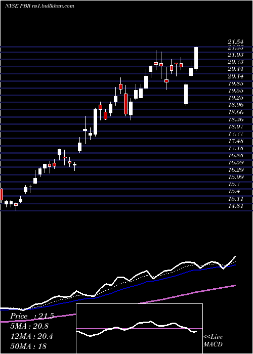  Daily chart PetroleoBrasileiro