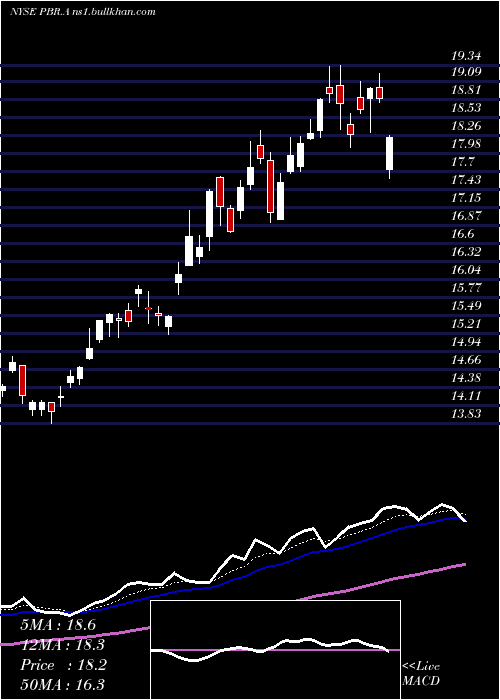  Daily chart PetroleoBrasileiro