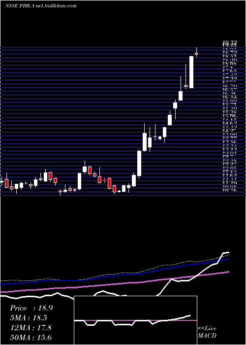  weekly chart PetroleoBrasileiro