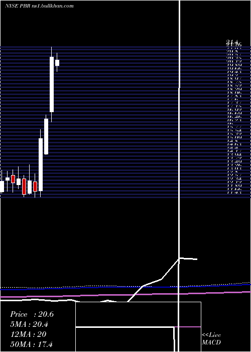  monthly chart PetroleoBrasileiro