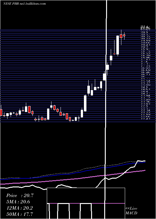  weekly chart PetroleoBrasileiro