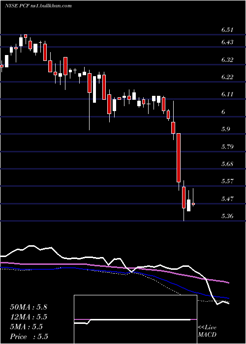  weekly chart HighIncome