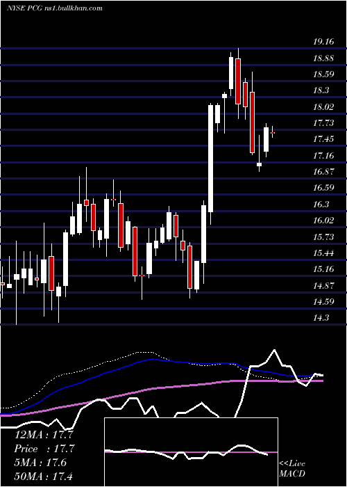  weekly chart PacificGas