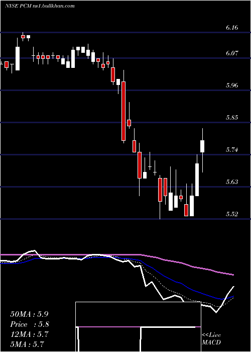  Daily chart PimcoCommercial