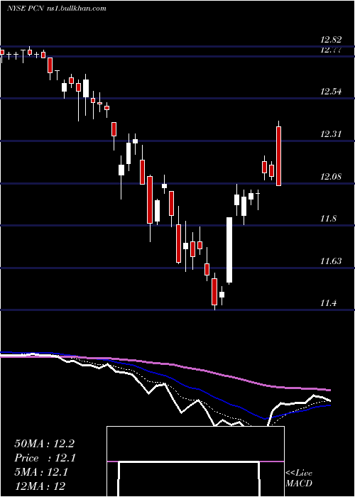  Daily chart PimcoCorporate