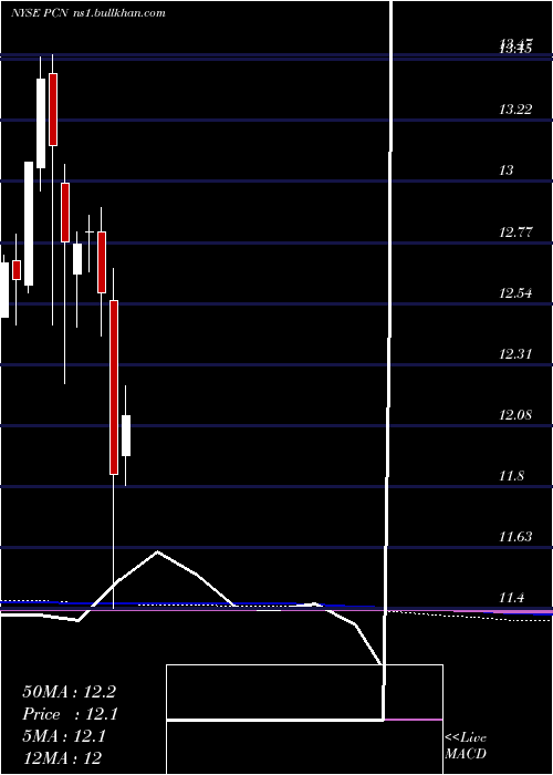  monthly chart PimcoCorporate