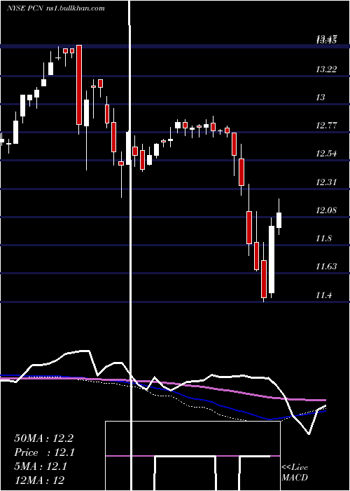  weekly chart PimcoCorporate