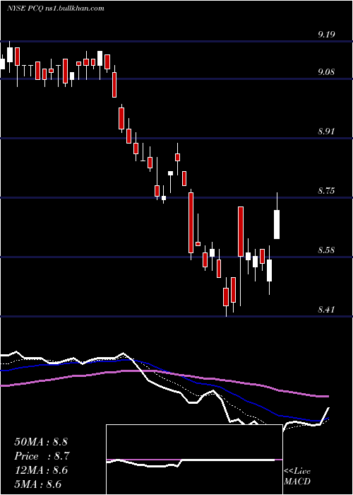  Daily chart PimcoCalifornia