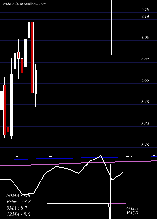  monthly chart PimcoCalifornia