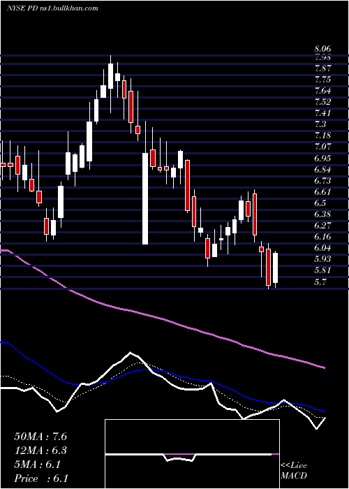  Daily chart PagerdutyInc
