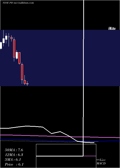  monthly chart PagerdutyInc