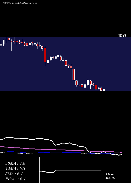  weekly chart PagerdutyInc