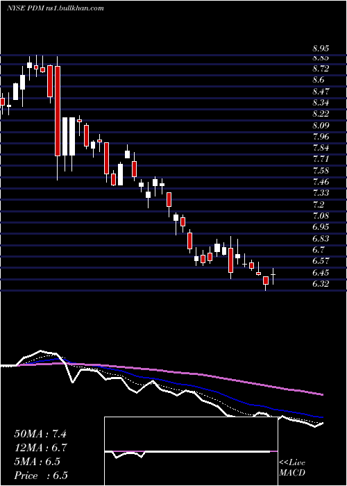  Daily chart PiedmontficeRealty