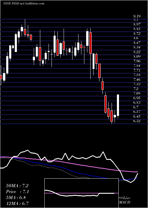  weekly chart PiedmontficeRealty