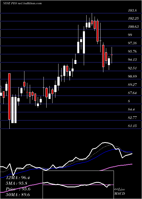  Daily chart PrecisionDrilling