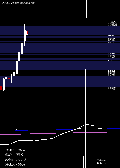  monthly chart PrecisionDrilling