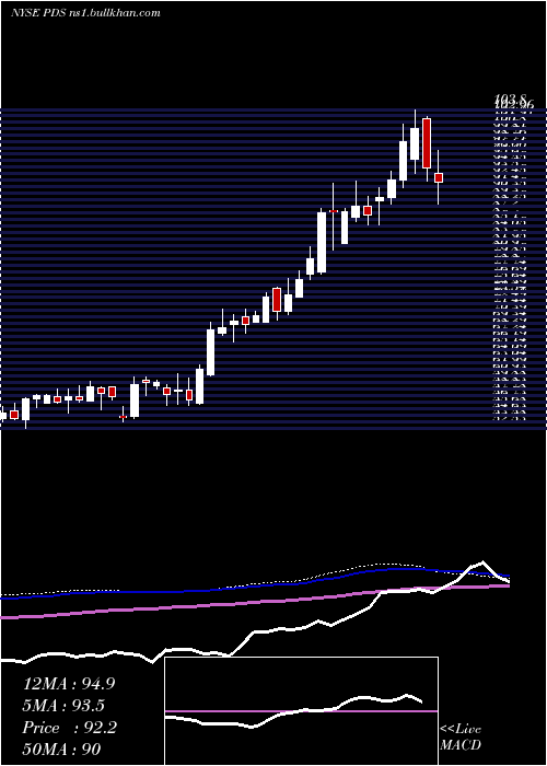  weekly chart PrecisionDrilling