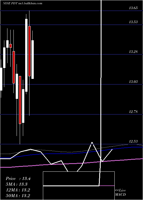  monthly chart JohnHancock