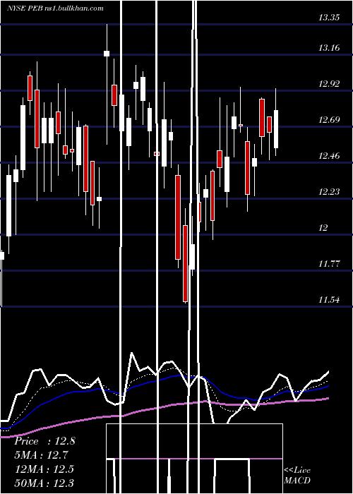  Daily chart PebblebrookHotel