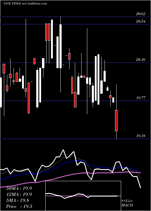  Daily chart PebblebrookHotel