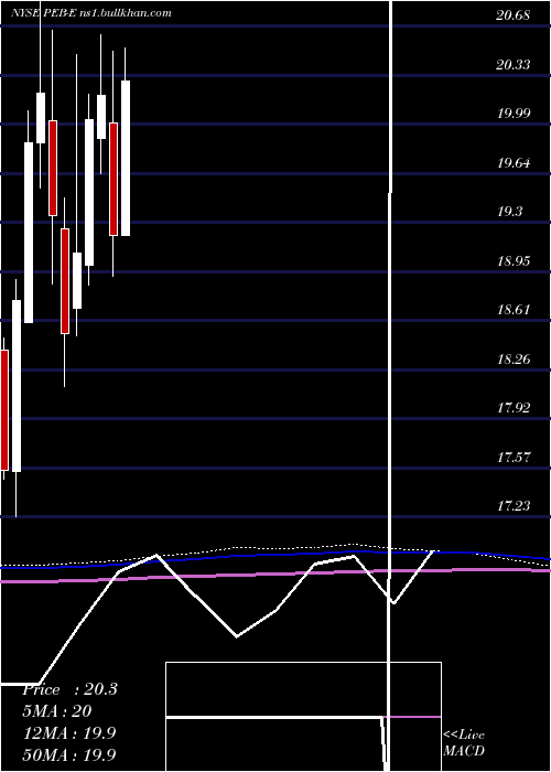  monthly chart PebblebrookHotel