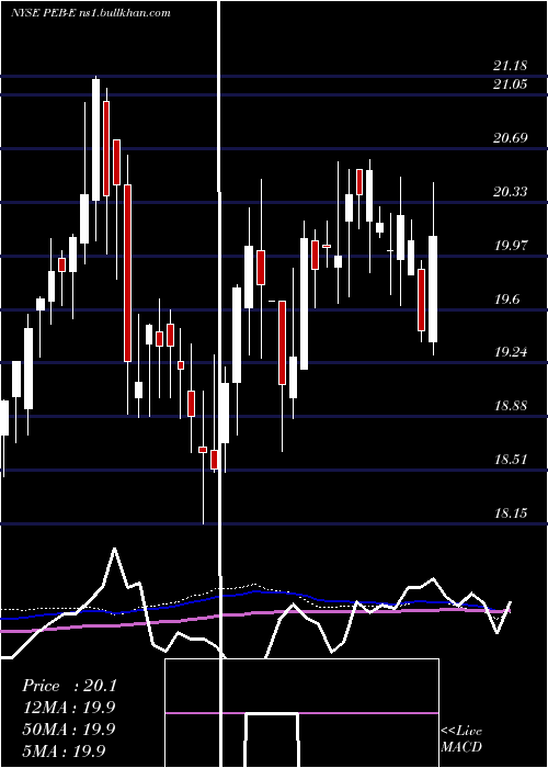  weekly chart PebblebrookHotel
