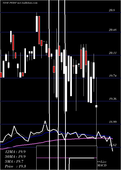  Daily chart PebblebrookHotel