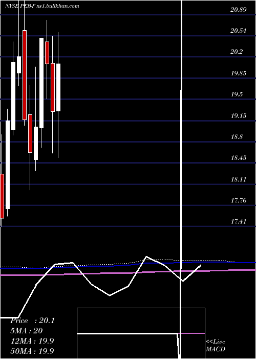  monthly chart PebblebrookHotel