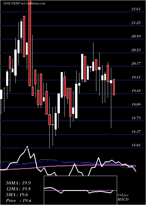  weekly chart PebblebrookHotel