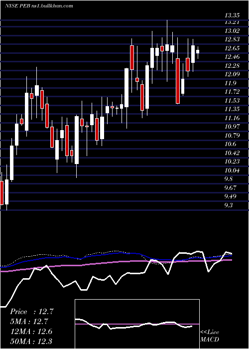 weekly chart PebblebrookHotel