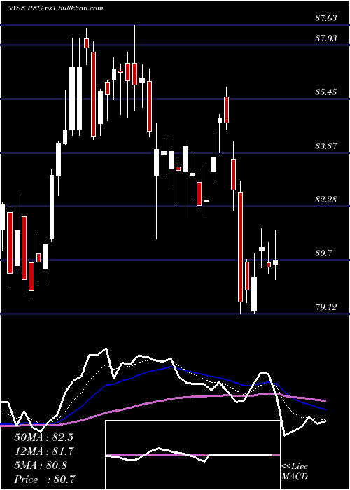  Daily chart PublicService
