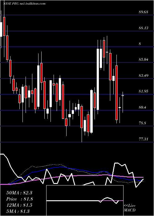  weekly chart PublicService