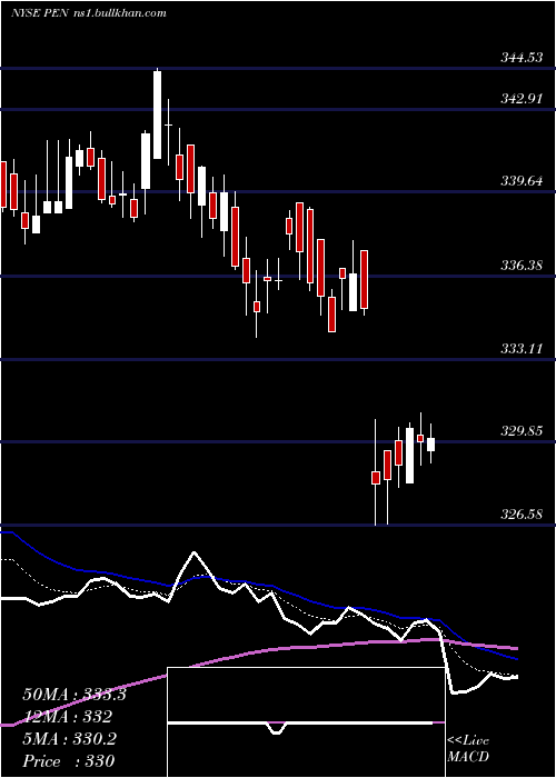  Daily chart PenumbraInc