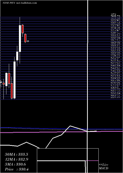  monthly chart PenumbraInc