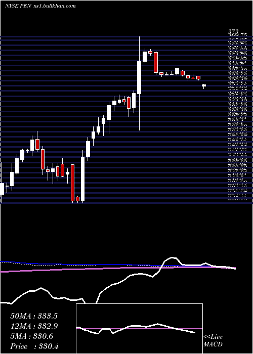  weekly chart PenumbraInc