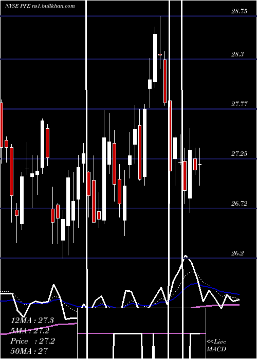  Daily chart PfizerInc