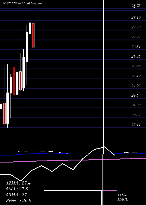  monthly chart PfizerInc