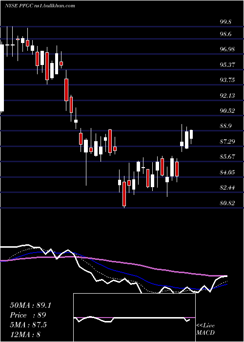  Daily chart PerformanceFood
