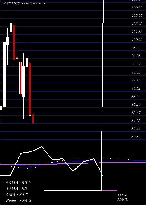  monthly chart PerformanceFood