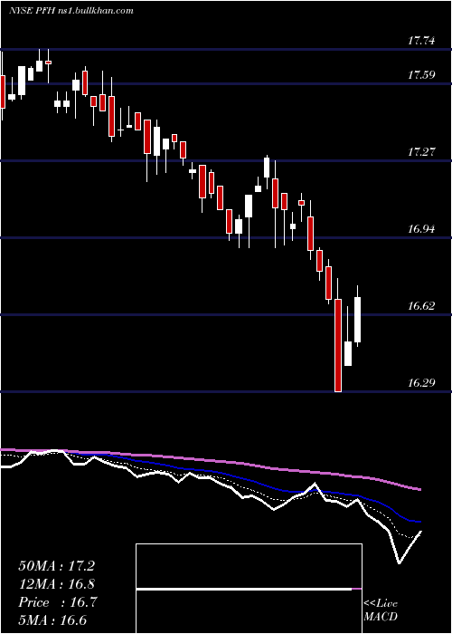  Daily chart CabcoSeries
