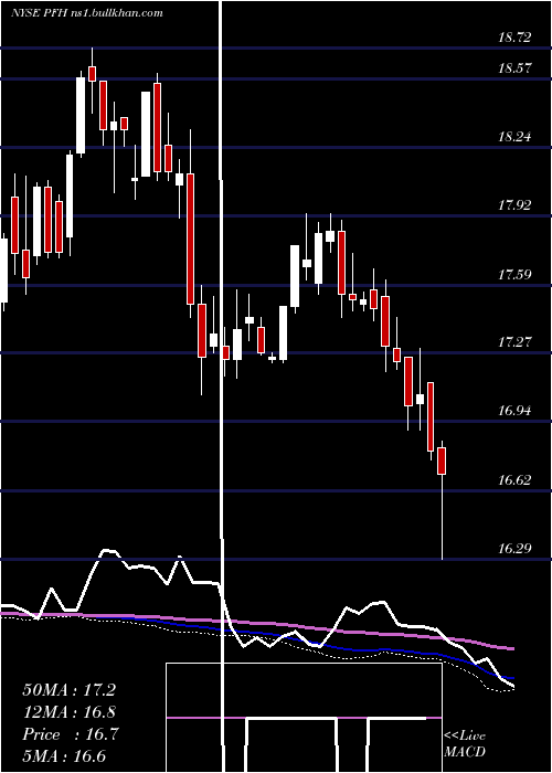  weekly chart CabcoSeries
