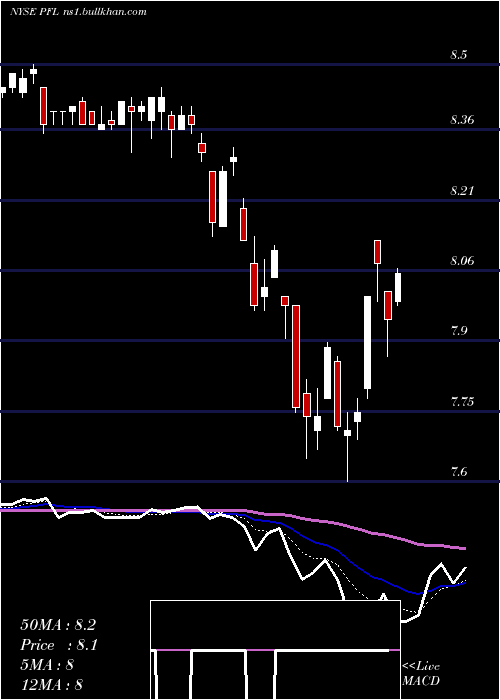  Daily chart PimcoIncome