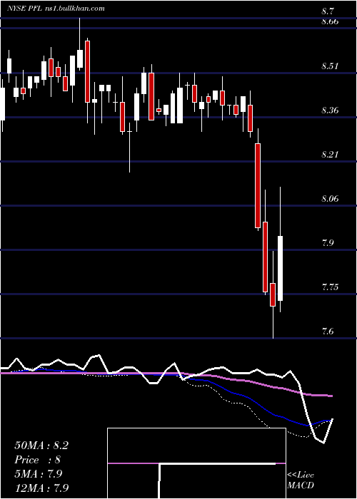  weekly chart PimcoIncome