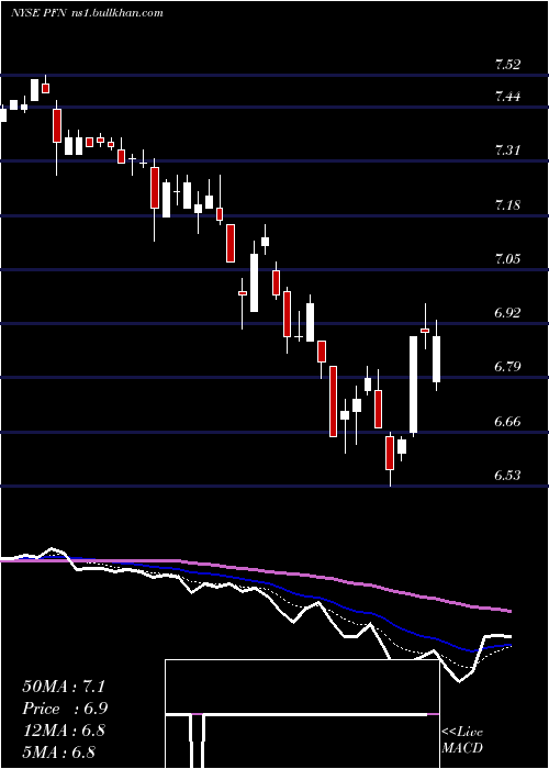  Daily chart PimcoIncome