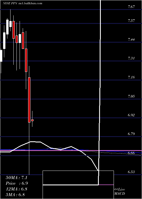  monthly chart PimcoIncome