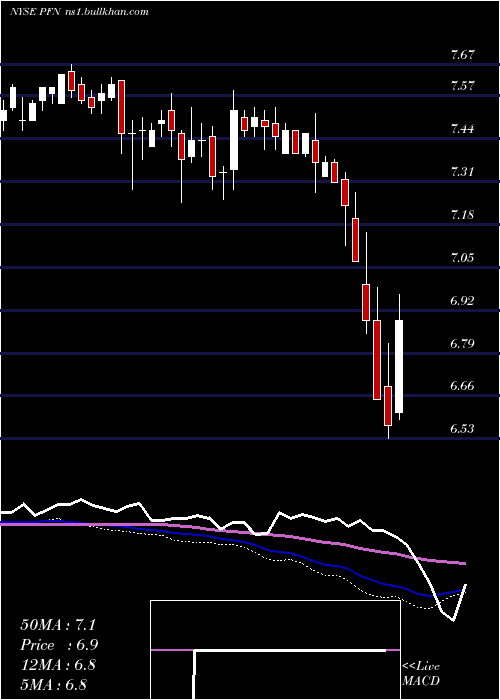  weekly chart PimcoIncome