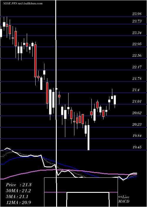  Daily chart ProvidentFinancial