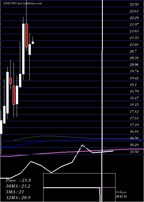  monthly chart ProvidentFinancial