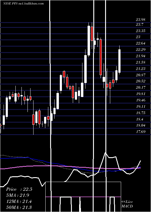  weekly chart ProvidentFinancial