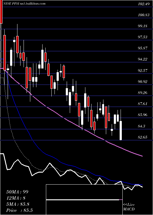  Daily chart PennymacFinancial